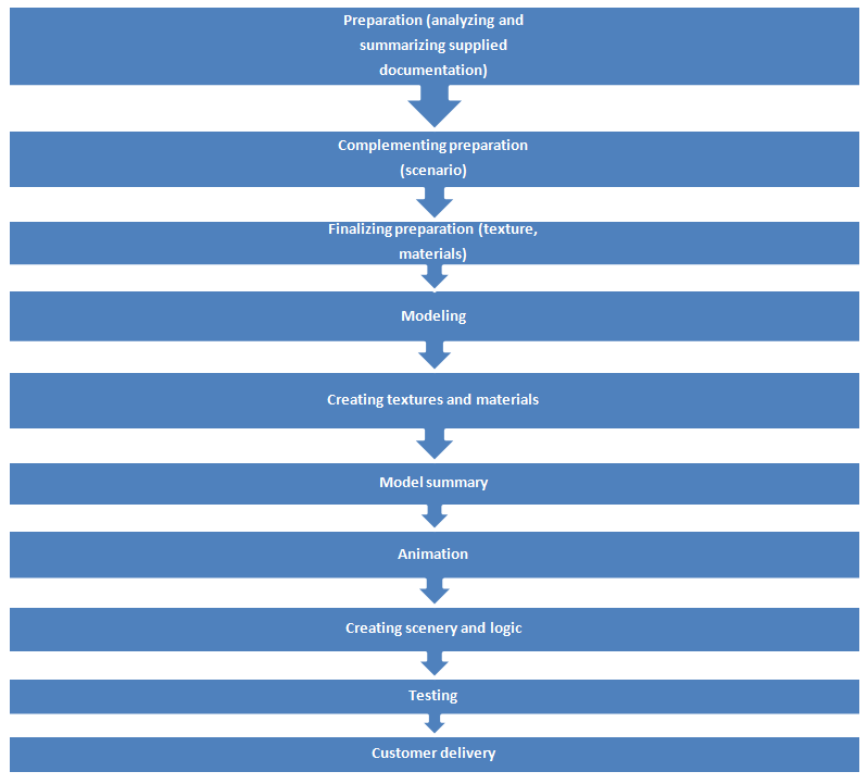 Steps of the process: